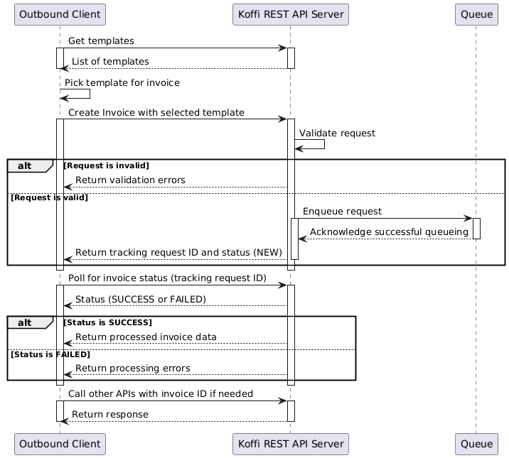 Sequence create invoice